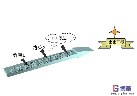 以TOC-约束理论为核心的流程革新_博革总裁金学俊