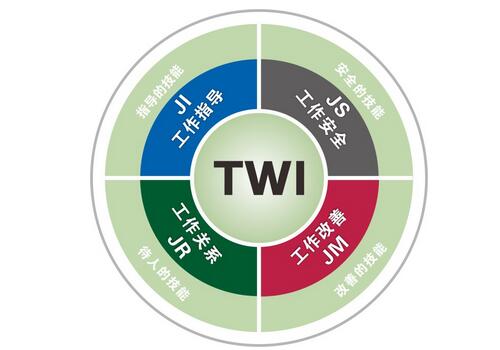 TWI-JI推进方法