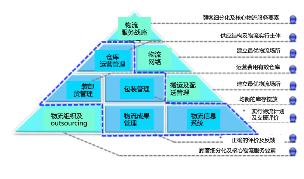 博革咨询的精益物流体系