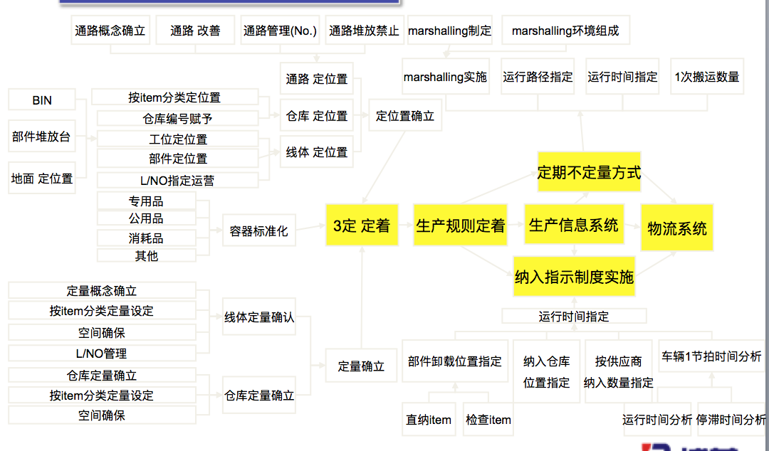 博革咨询精益物流方法论