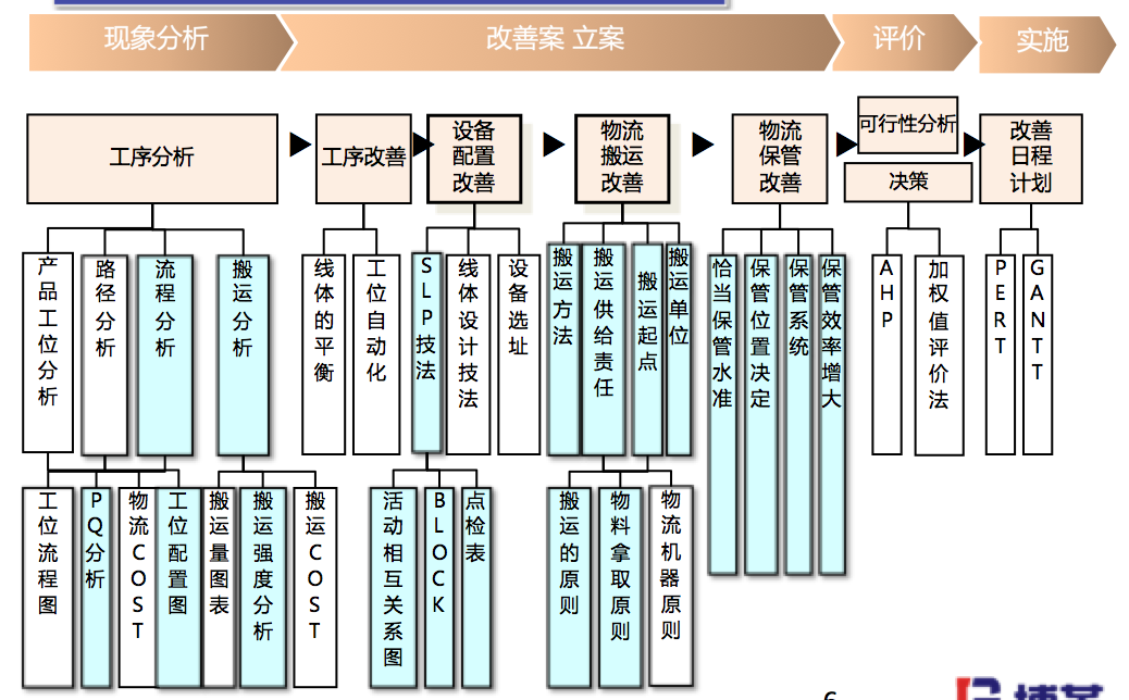 博革精益物流咨询方案