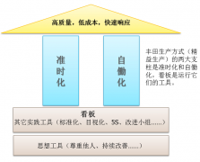 博革精益生产的两大支柱