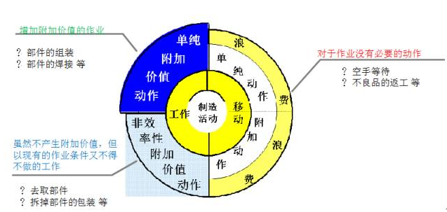 博革精益生产七大浪费