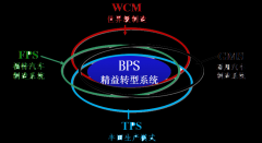 BPS博革精益转型