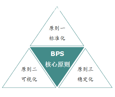 BPS的核心内容