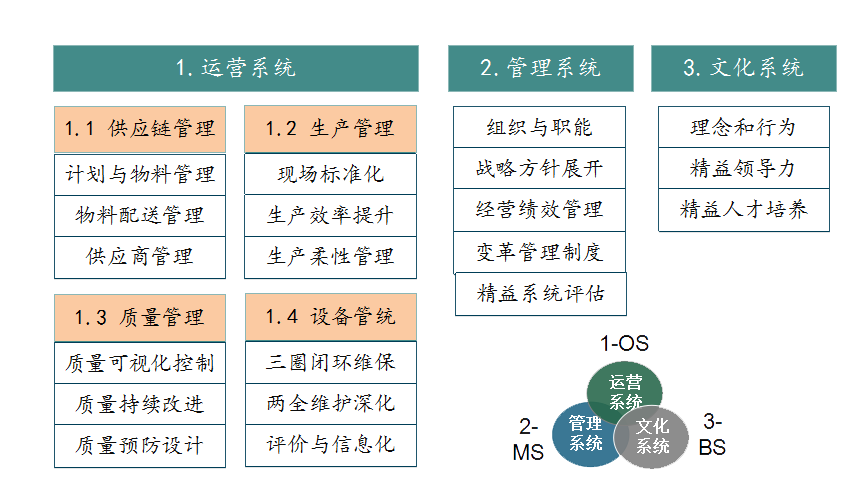 bps精益转型三大系统