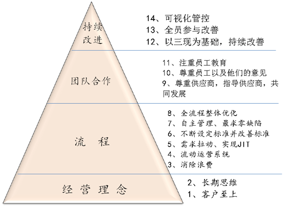 精益变革核心理念