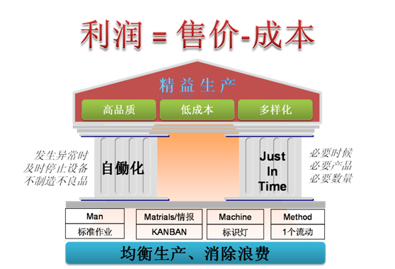 从流程管理层面推进精益管理