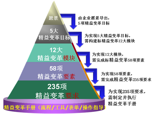 精益变革系统性框架