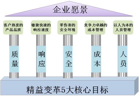 精益变革系统性框架