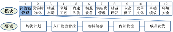 价值链管理