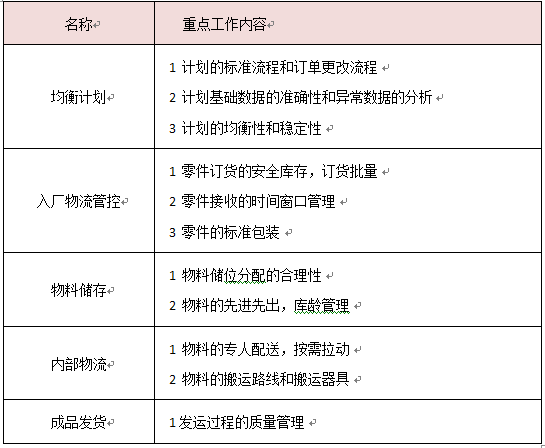 价值链管理