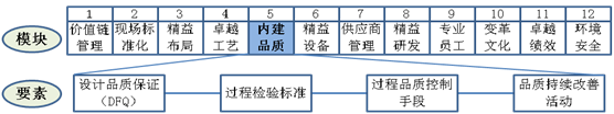 内建品质要素工作重点