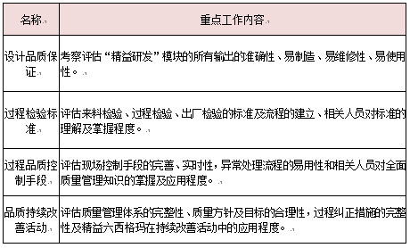 内建品质要素工作重点