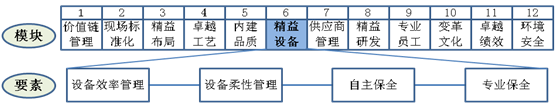 精益设备要素工作重点