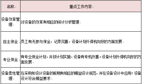 精益设备要素工作重点