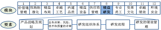 精益研发要素工作重点