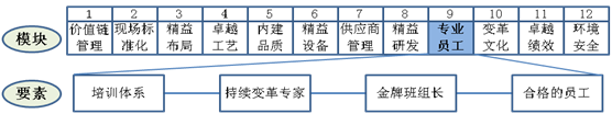 专业员工要素工作重点