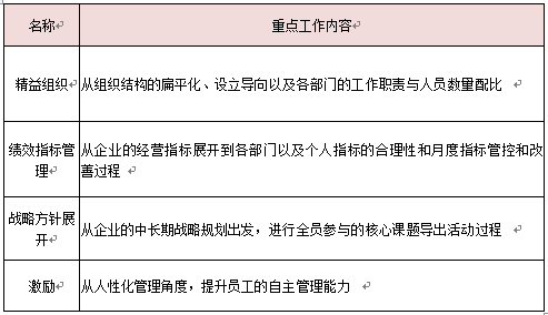 卓越绩效要素工作重点