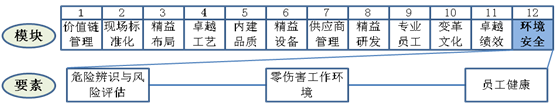 环境与安全要素工作重点