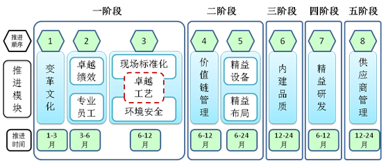 精益变革模块推进路线图