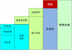 精益变革推进阶段性目标