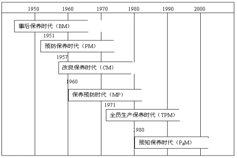 TPM设备管理的发展