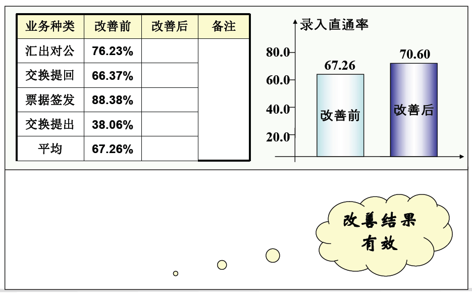 银行通过六西格玛提高业务集中系统直通率案例