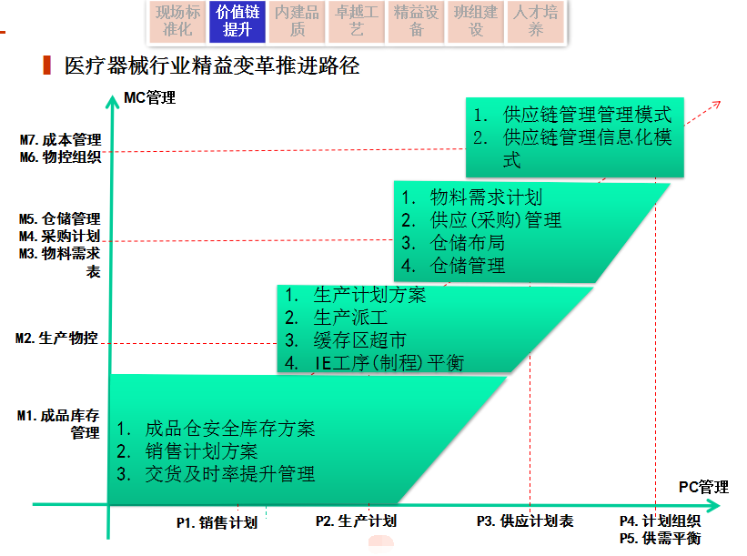 精益生产在医疗器械行业中的应用