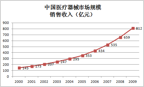 博革咨询医疗器械行业案例