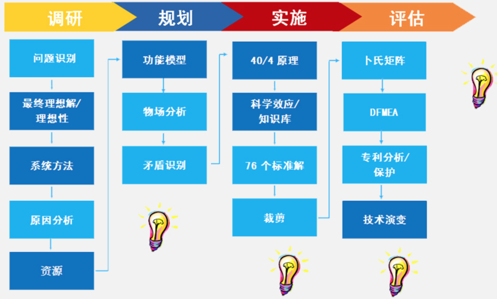 TRIZ创新思维方法论