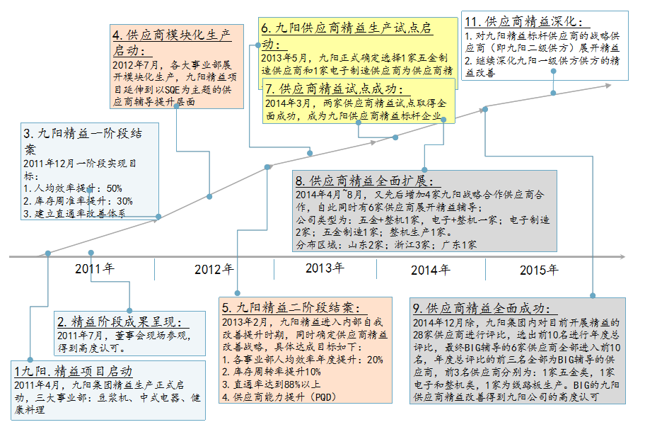 博革咨询标杆客户九阳集团