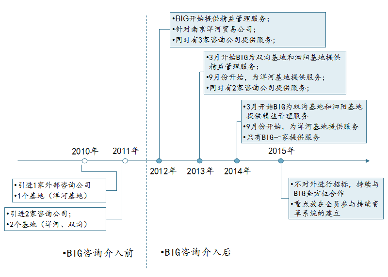 博革咨询标杆客户洋河酒业