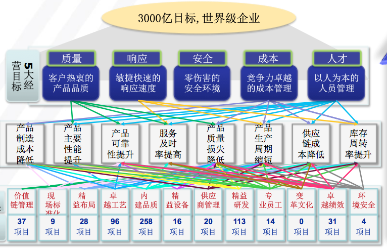 博革咨询工程机械行业精益管理变革系统方法案例