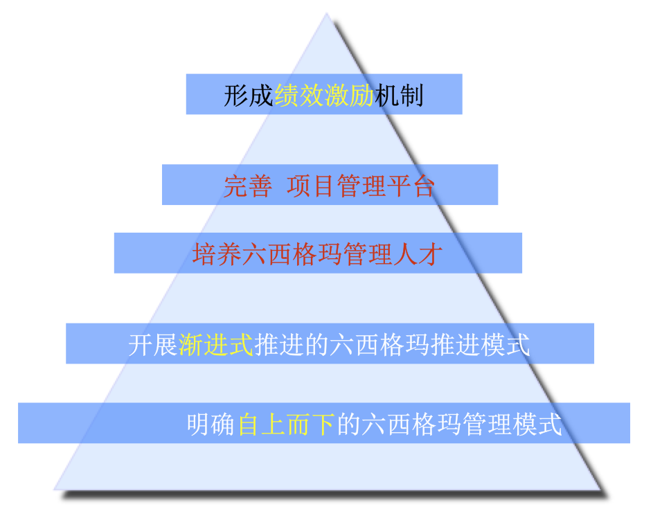 宝钢金属六西格玛管理推进经验