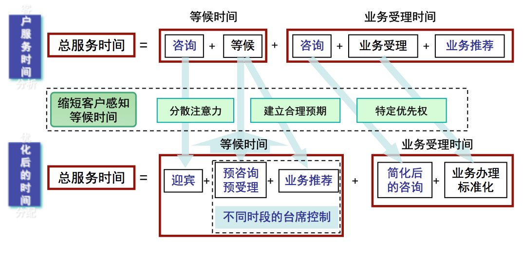 博革咨询银行精益管理服务改善案例