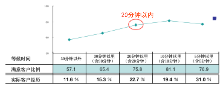 银行精益服务改善案例