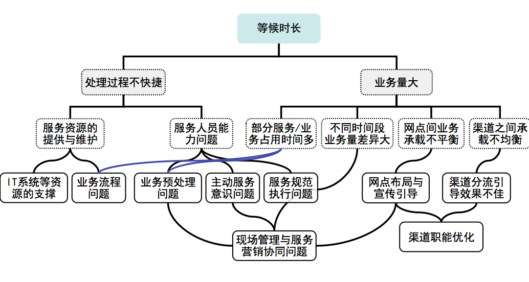 博革咨询银行精益管理服务改善案例