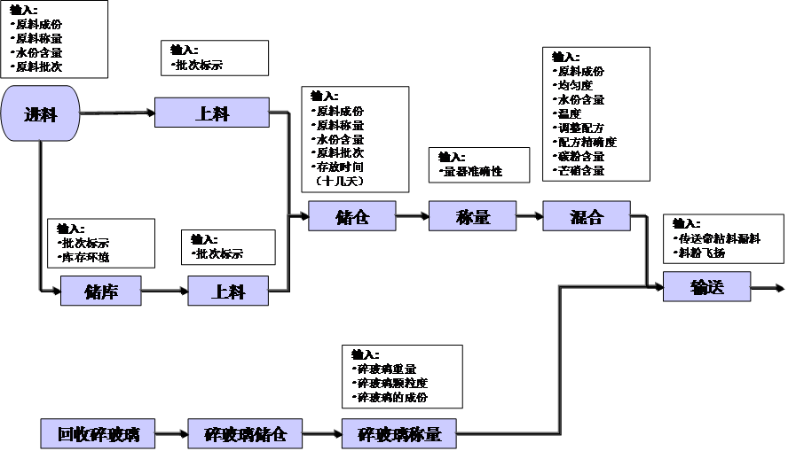 工程玻璃行业精益管理推进经验