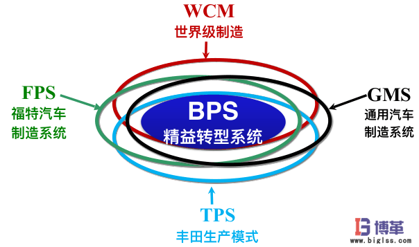 博革咨询BPS系统_博革精益转型