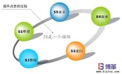 精益生产之5s管理内容