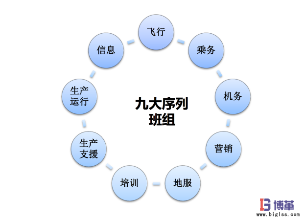 航空业四型班组之班组长安全精益管理能力提升