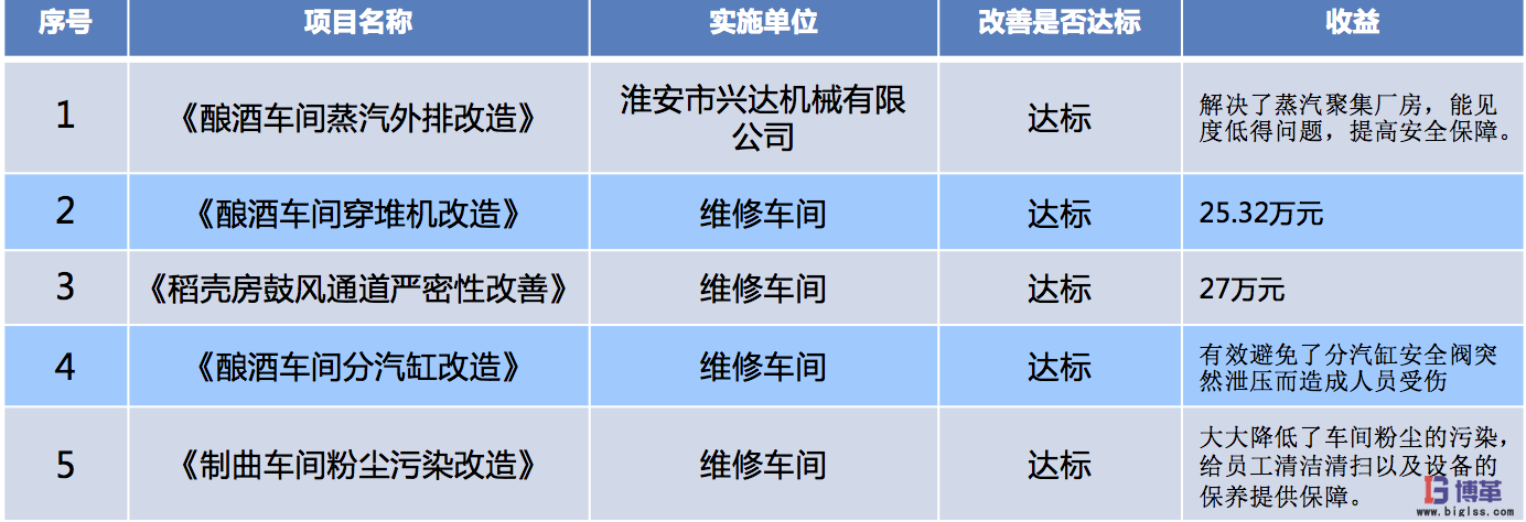 博革咨询白酒酿造企业tpm管理实施案例