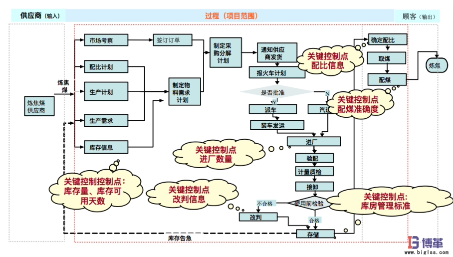 钢铁行业六西格玛库存管理项目