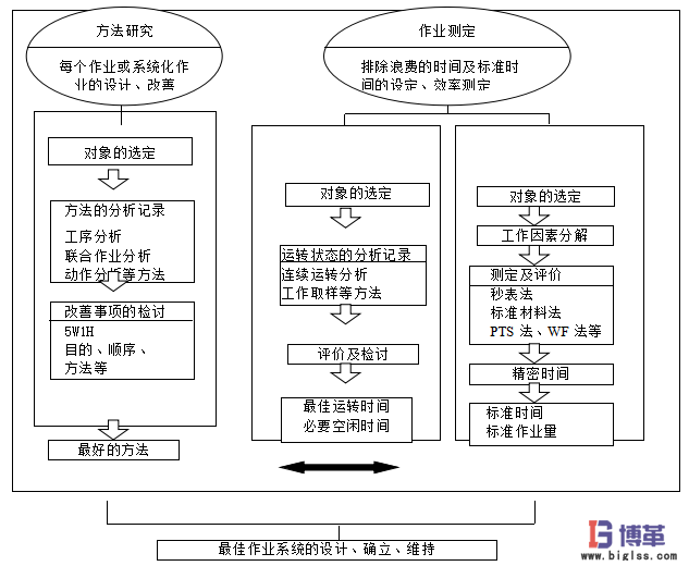 博革咨询IE工业工程分析体系