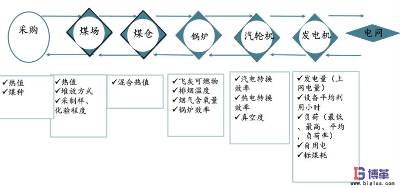 煤电行业精益生产管理案例