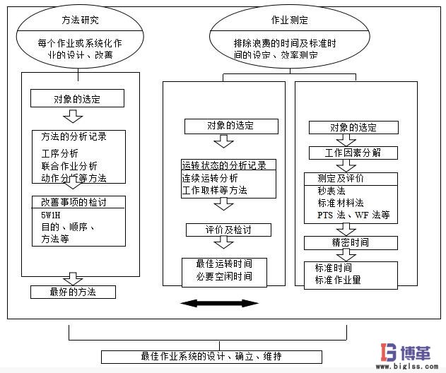 工业工程分析方法研究体系