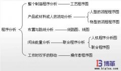 IE工业工程的七大手法之一程序分析