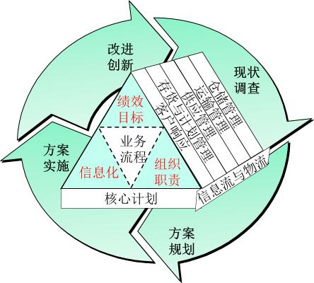 博革精益价值链诊断