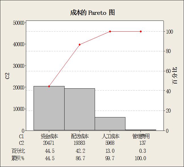 精益成本管理资金分配图